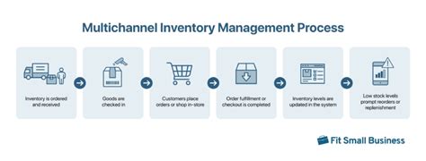 multiple channel inventory management